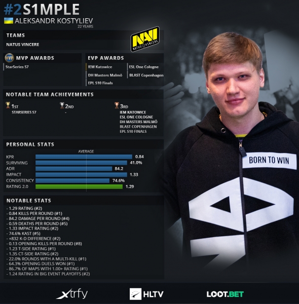 HLTV Top 20 s1mple